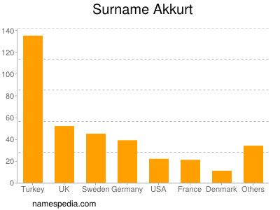 Familiennamen Akkurt