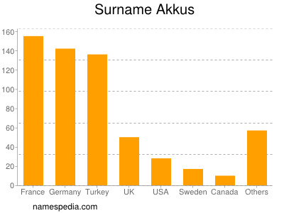 Familiennamen Akkus