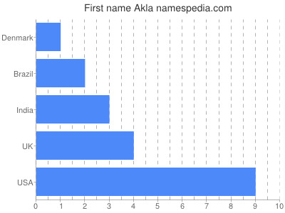 Vornamen Akla