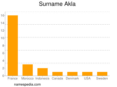 Familiennamen Akla