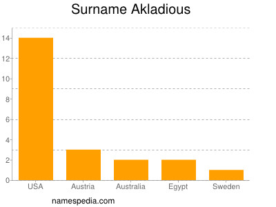 Familiennamen Akladious