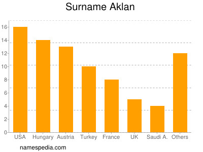 Familiennamen Aklan