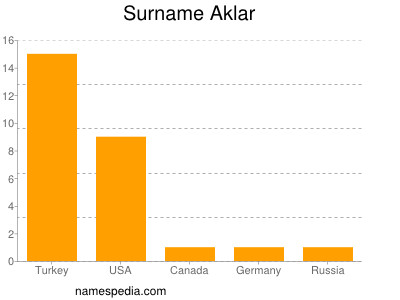 Familiennamen Aklar