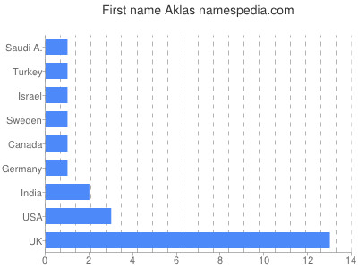 prenom Aklas