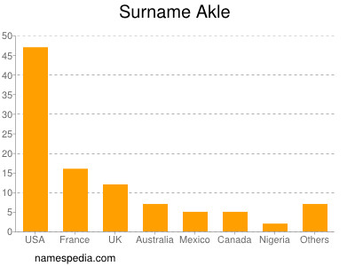 Surname Akle