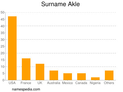 Familiennamen Akle