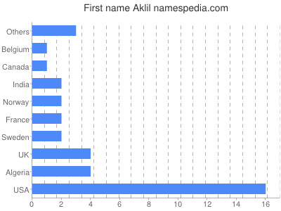 Vornamen Aklil