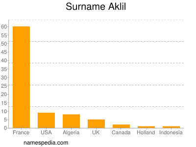 Familiennamen Aklil