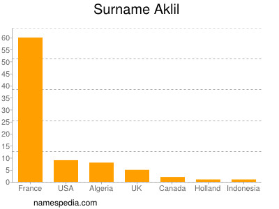 nom Aklil