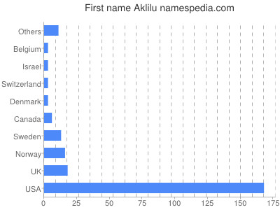 Given name Aklilu