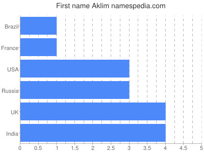 Vornamen Aklim