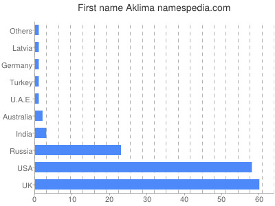 Vornamen Aklima