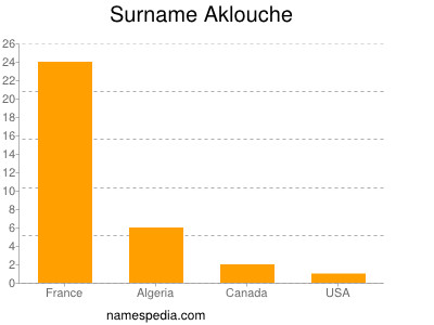 Familiennamen Aklouche