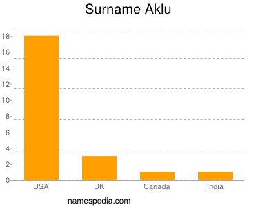 Familiennamen Aklu