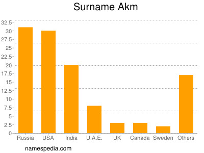 Familiennamen Akm