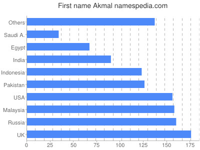 Vornamen Akmal