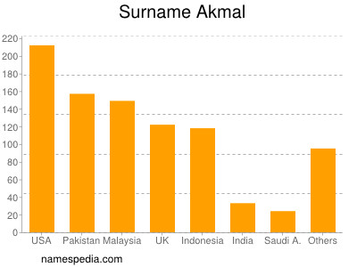 Familiennamen Akmal