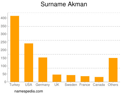 nom Akman