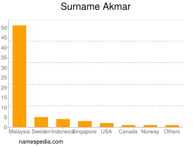 Familiennamen Akmar