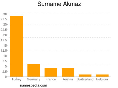 Familiennamen Akmaz