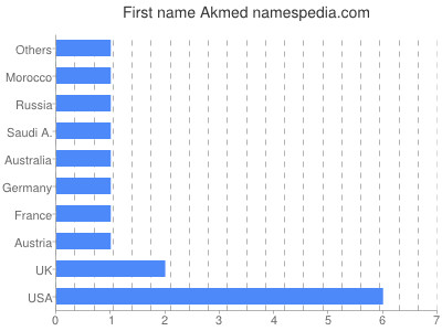 Given name Akmed