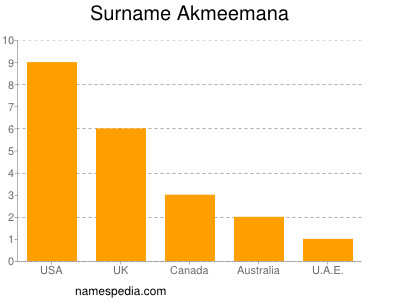 Familiennamen Akmeemana