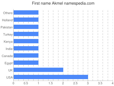 Vornamen Akmel