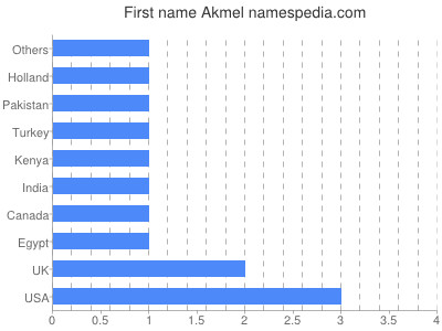 prenom Akmel