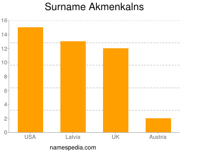 Surname Akmenkalns