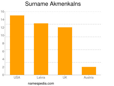 Familiennamen Akmenkalns