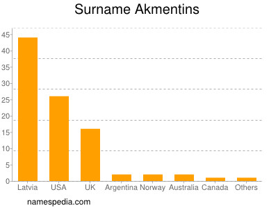 Familiennamen Akmentins