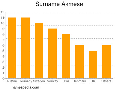 Familiennamen Akmese