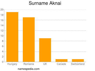 nom Aknai