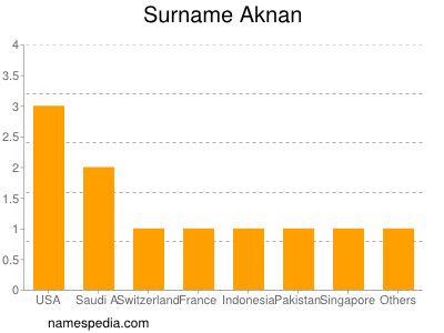 Familiennamen Aknan