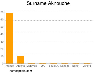 Surname Aknouche