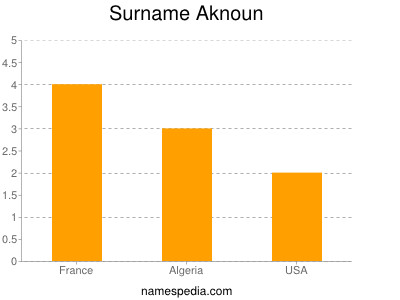 Familiennamen Aknoun