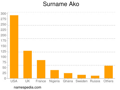 Surname Ako