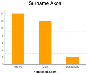 Familiennamen Akoa