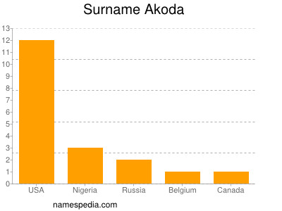 Familiennamen Akoda