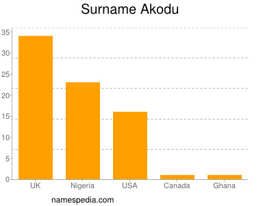 Familiennamen Akodu