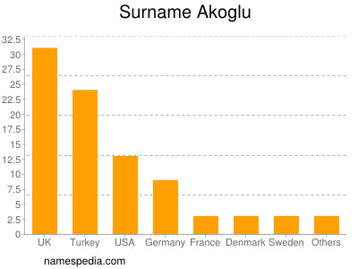 Familiennamen Akoglu