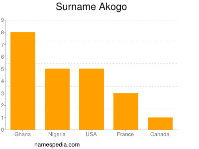 Familiennamen Akogo