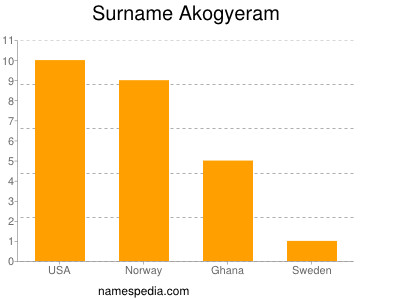 Familiennamen Akogyeram