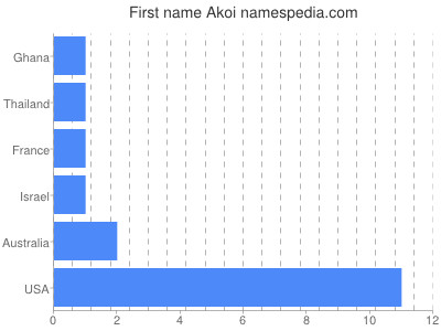 Vornamen Akoi