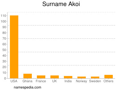 Familiennamen Akoi