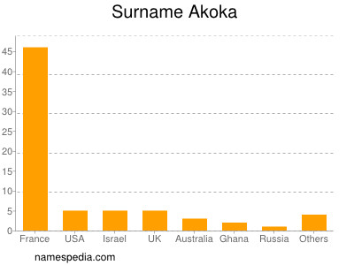 Familiennamen Akoka