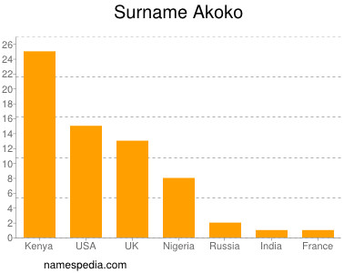 nom Akoko