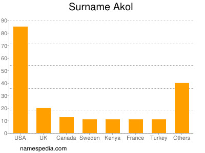 Familiennamen Akol