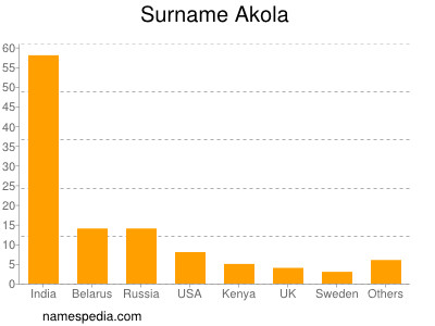 Familiennamen Akola