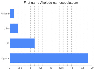 Given name Akolade